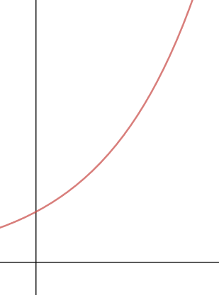 an exponential graph