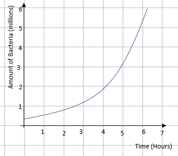 an exponential graph