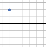 Four quadrant grid with a point at (-2,2)