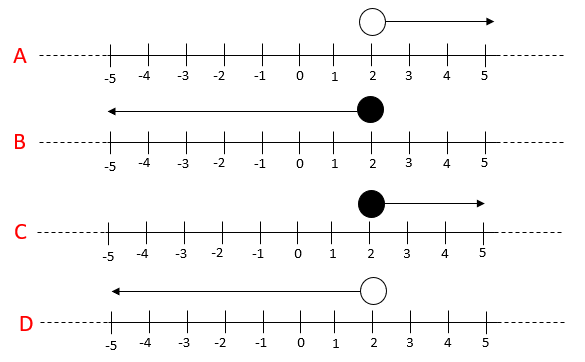 Solve Inequalities (on a number line) Worksheet - EdPlace