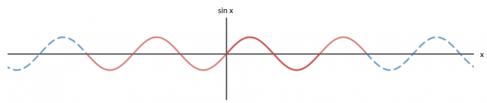 a sine graph