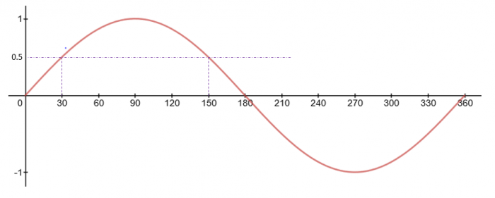 a sine graph