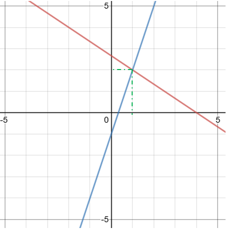 Simultaneous equations on a graph
