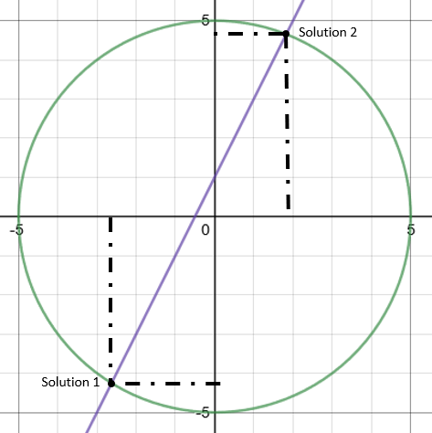 Simultaneous equations on a graph