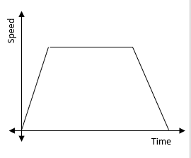 A speed-time graph