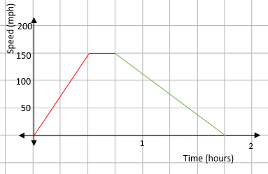 A speed-time graph