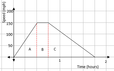 Find the distance on a speed-time graph