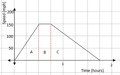 Velocity-Time Graphs Questions, Worksheets and Revision