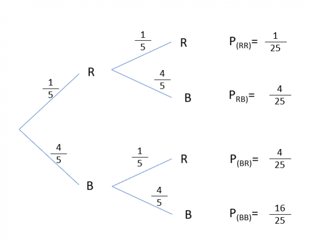 Apply Algebra To Tree Diagrams Worksheet Edplace