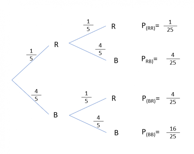 A tree diagram