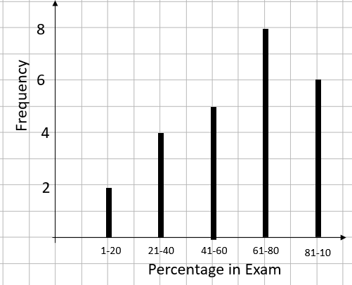 A vertical line chart