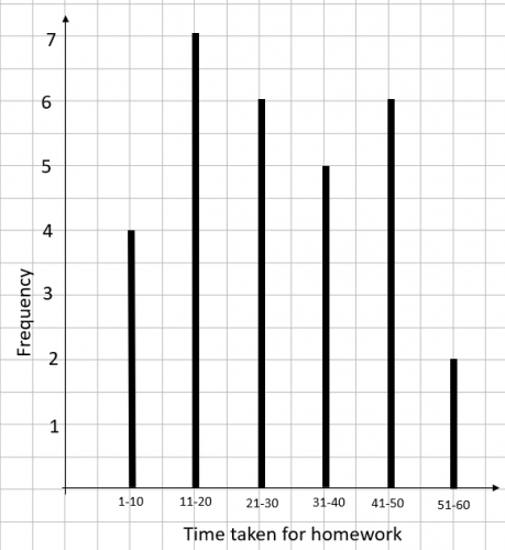 Understand Vertical Line Charts Worksheet - EdPlace