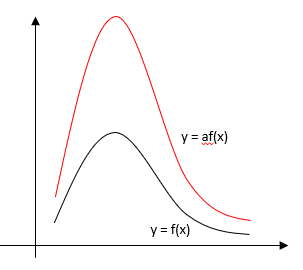 a vertical stretch on  a graph