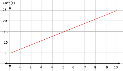 A conversion graph