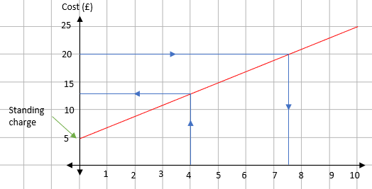 A conversion graph