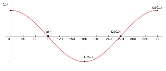 a cosine graph