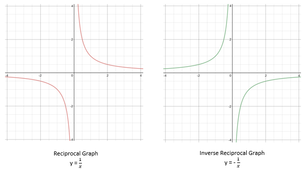 reciprocal graphs