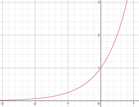 an exponential graph