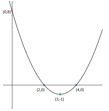 sketch a quadratic graph