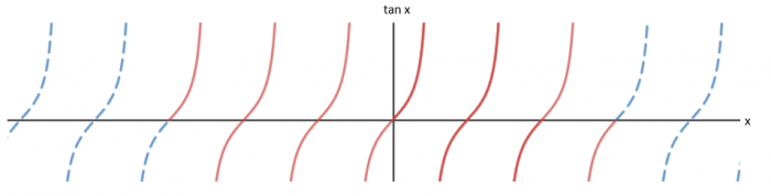 the tan graph