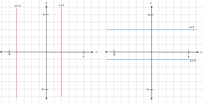 x = a and y = b lines