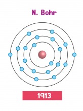The structure of the atom according to Bohr.