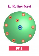 The model of the atom according to Rutherford