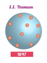 Plum pudding model of the atom