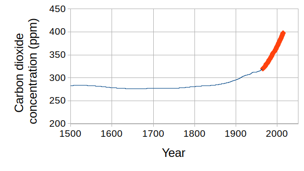 Graph showing carbon dioxide levels