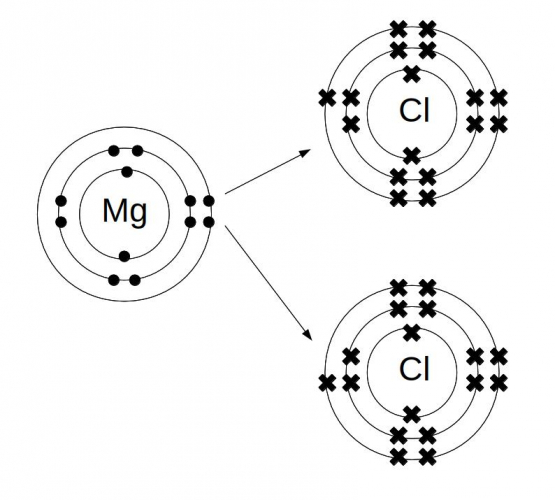 Ionic bonding between magnesium and chlorine