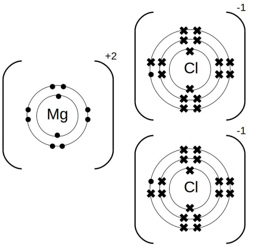 Ionic bonding between magnesium and chlorine