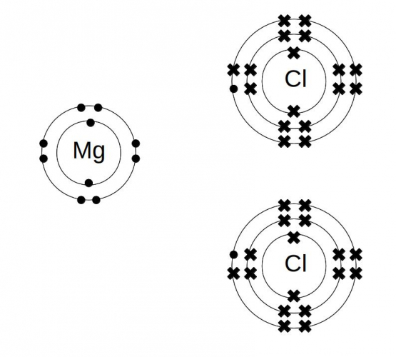 Ionic bonding between magnesium and chlorine