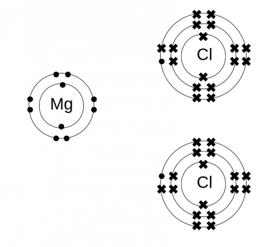 Ionic bonding between magnesium and chlorine