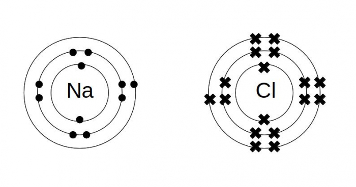 Dot and cross diagrams for sodium and chlorine