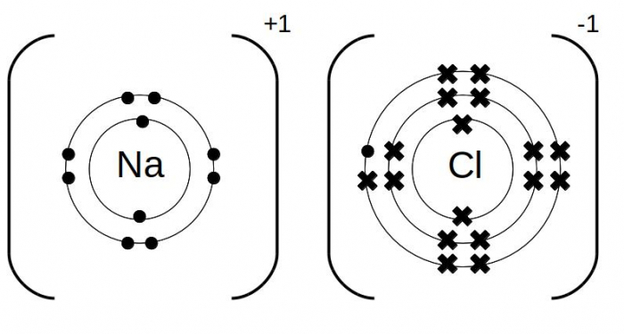 Dot and cross diagrams for sodium chloride