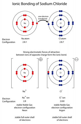 Ionic Bonding of Sodium Chloride