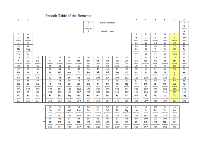 The periodic table