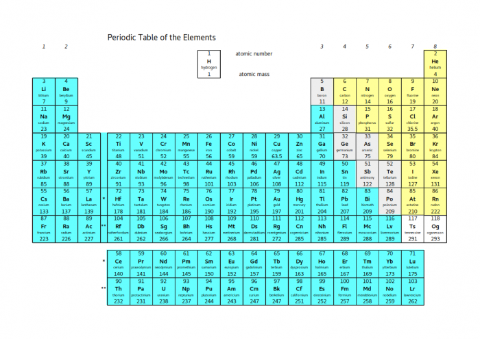 Understand The Properties Of Group 0 Elements Worksheet Edplace