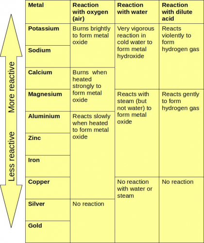 Metal Reactivity Series Mnemonic