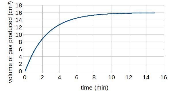 Graph to show volume of gas produced