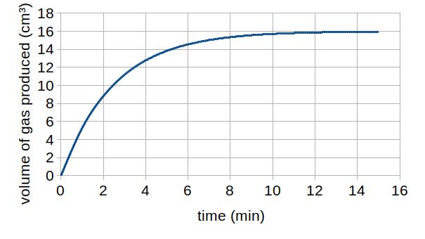 Graph pf reaction rates