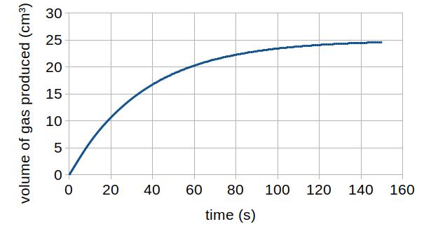 Graph to show volume of gas produced