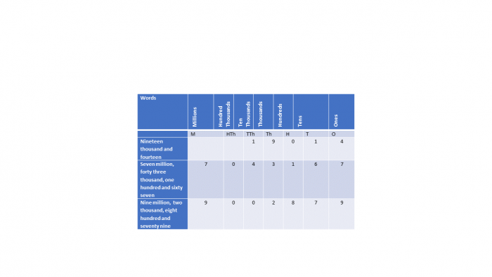 Place Value Chart Very Large Numbers