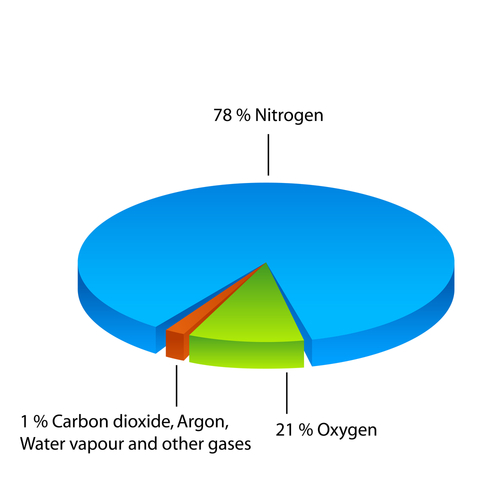 Composition of air