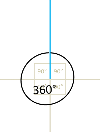 4 right angles 360