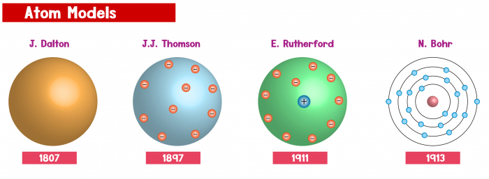 different atomic models