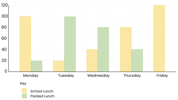 bar chart of school dinners