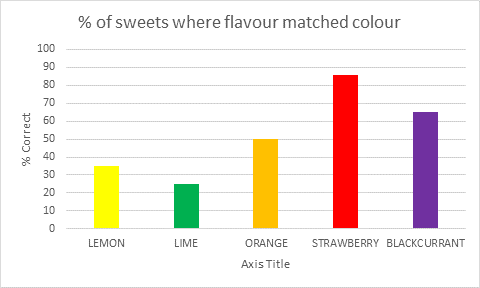 a bar chart