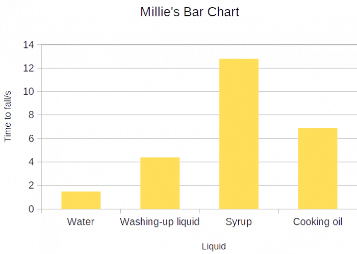 bar charts of liquids