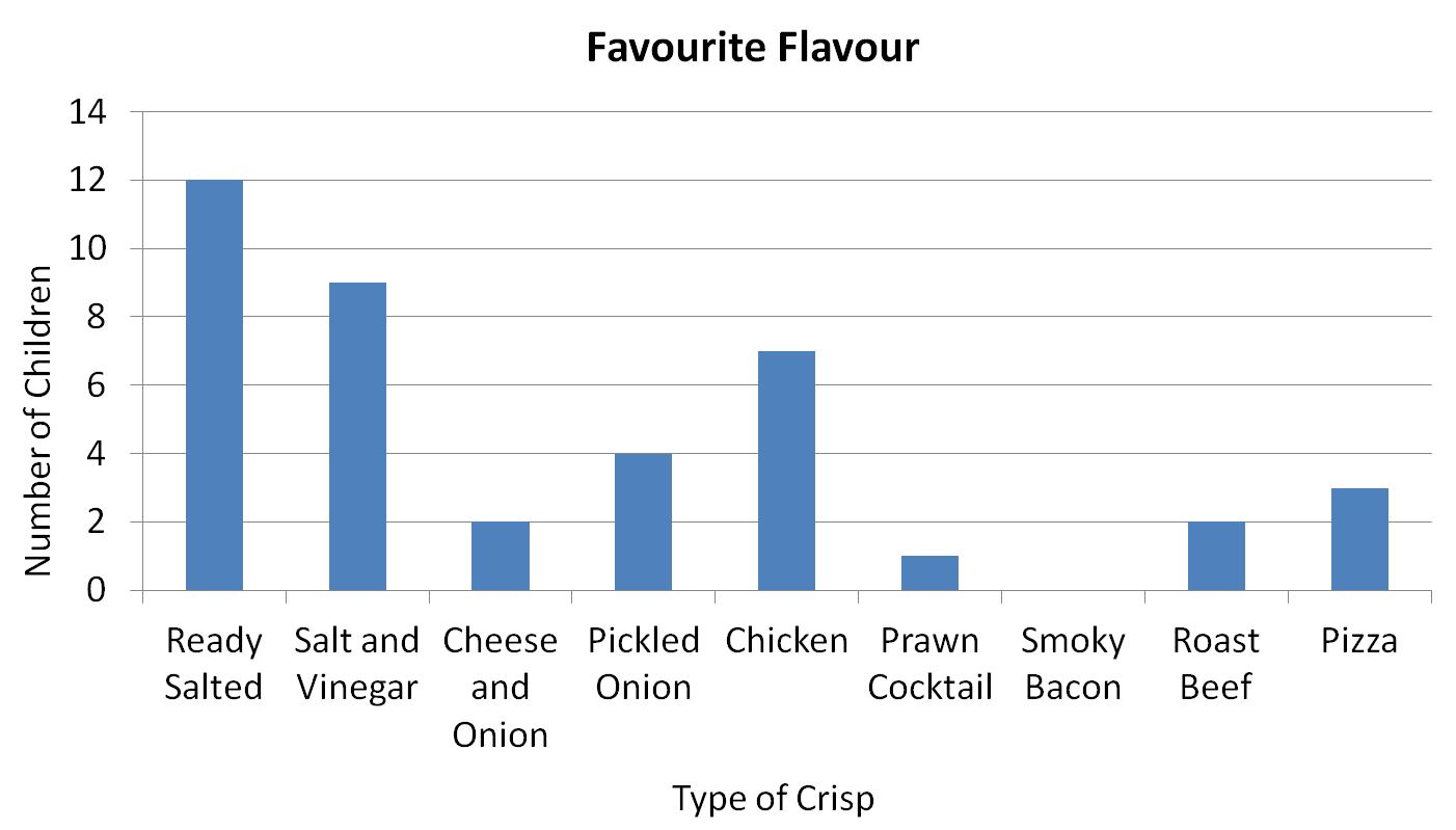 Bar Chart Statistics